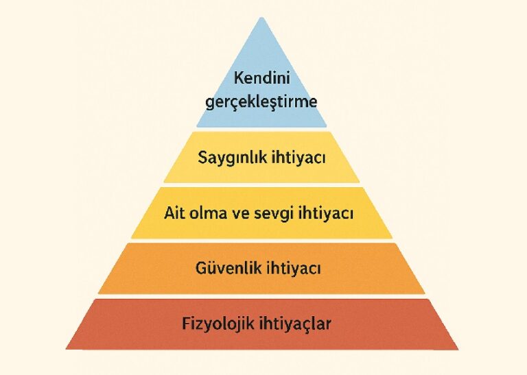  Maslow’un İhtiyaçlar Hiyerarşisi 